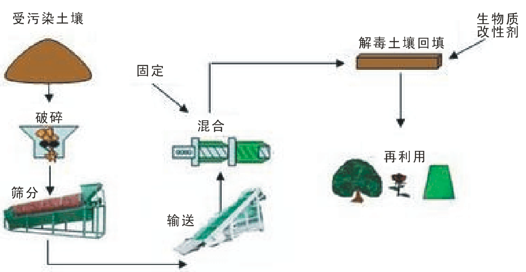土(tǔ)壤修复